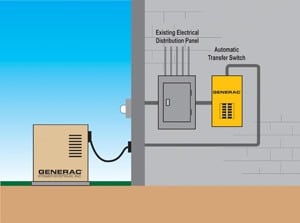 How standby Home Generator systems works - Transfer Switch